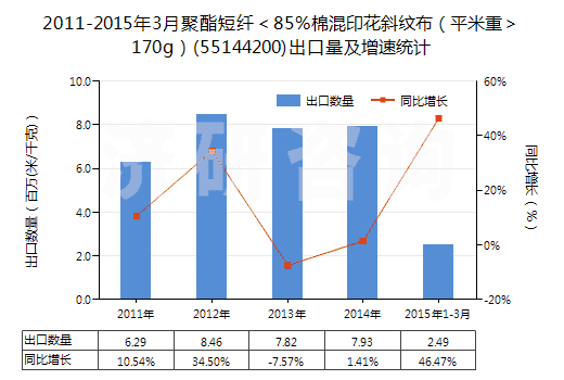 2011-2015年3月聚酯短纖＜85%棉混印花斜紋布（平米重＞170g）(55144200)出口量及增速統(tǒng)計